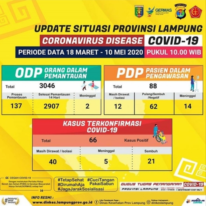 PDP Covid-19 Meninggal Dunia Bertambah, Total 14 Orang