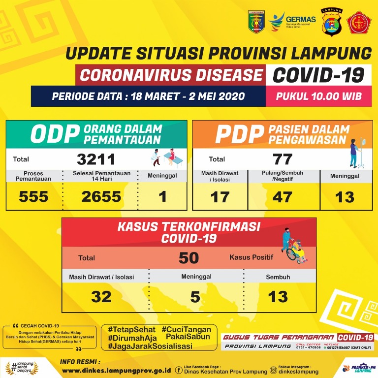 Update Data Covid-19 Provinsi Lampung 2 Mei 2020