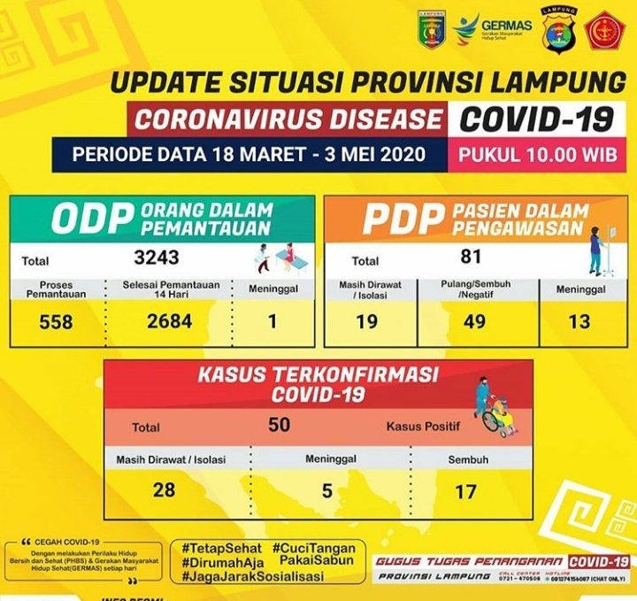 Positif Covid-19 yang Sembuh Bertambah 4 Orang