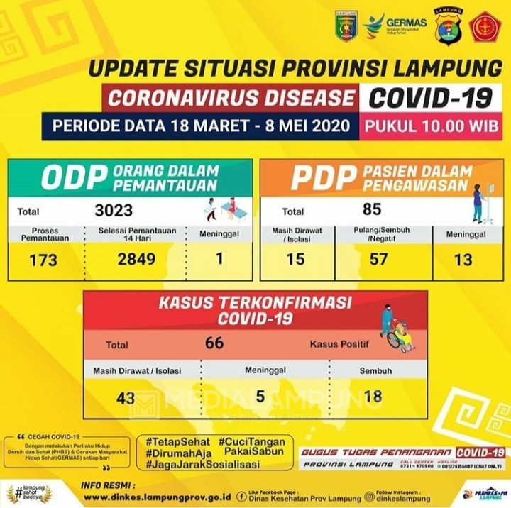 Update Data Covid-19, Positif Corona Bertambah Tiga