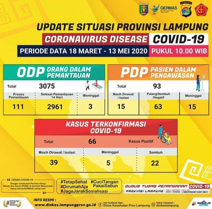 Ini Perkembangan Kasus Covid-19 di Lampung, 13 Mei 2020