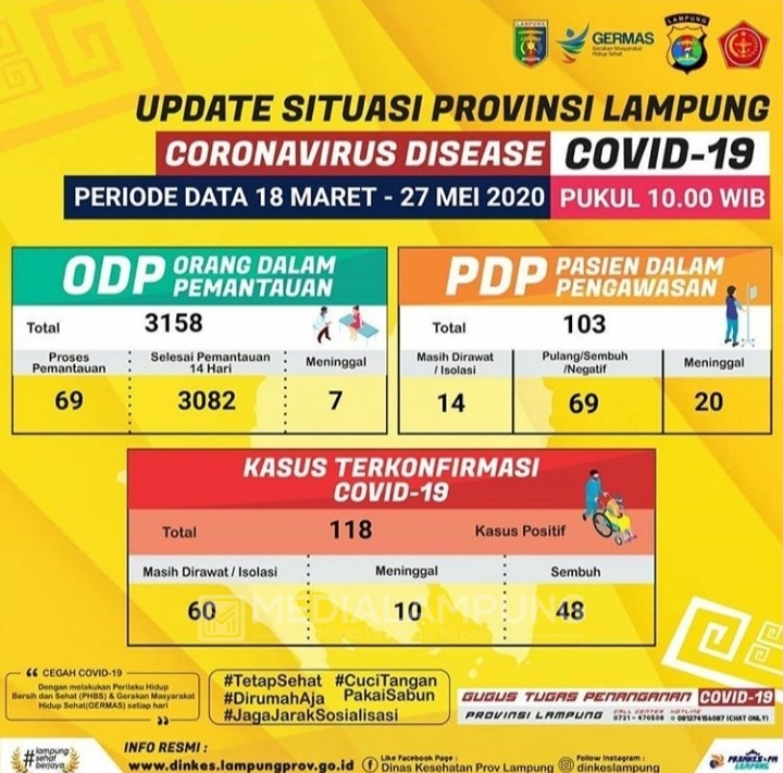 Pasien Positif, PDP dan ODP Covid-19 di Lampung Masih Terus Bertambah