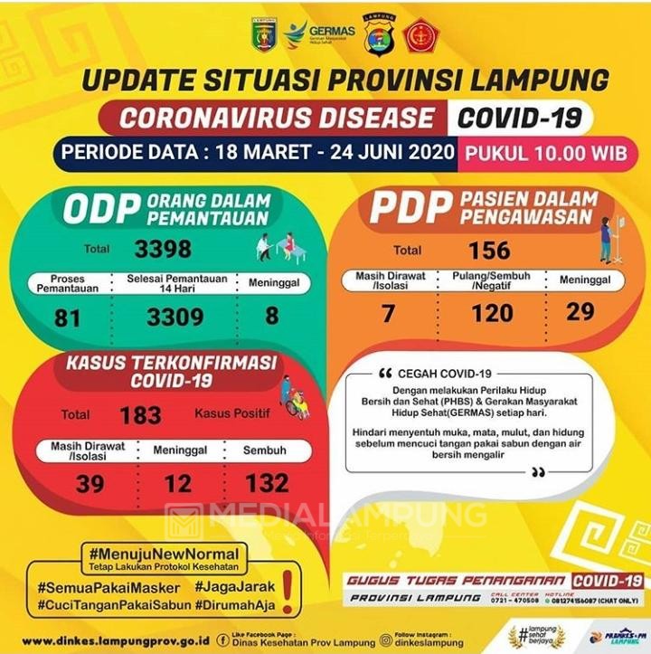 Positif Covid-19 di Lampung Bertambah Dua Pasien