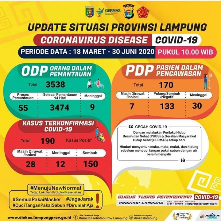 Kasus Positif Covid-19 di Lampung Bertambah Dua dan 1 PDP Meninggal