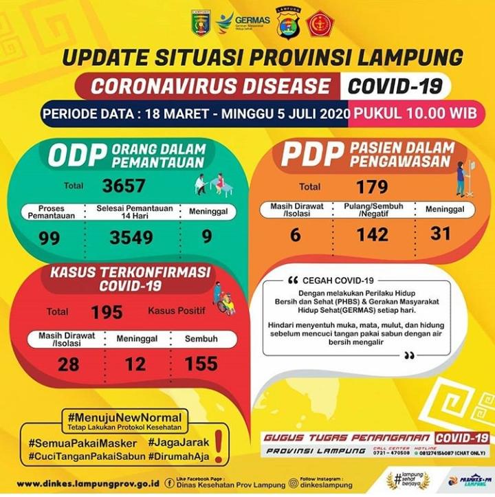 Satu PDP Covid Meninggal Dunia, Positif Bertambah 2 Orang