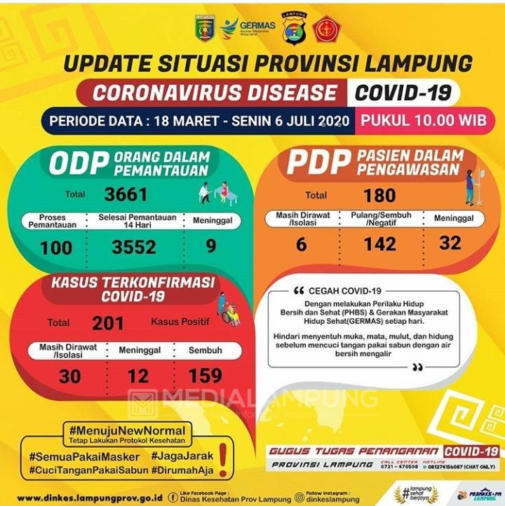 Waduh, Pasien Positif Covid-19 Bertambah Lagi Enam Orang dan 1 PDP Meninggal Dunia