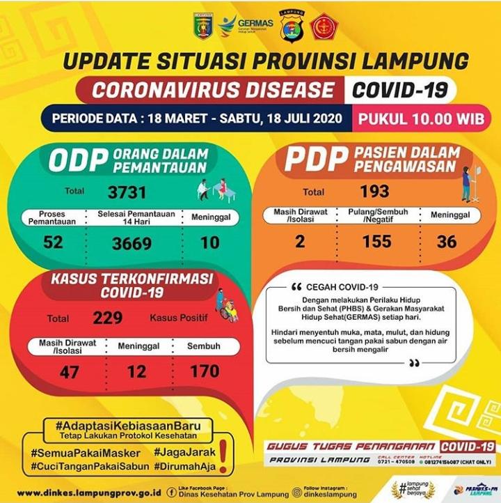 Bertambah Lagi 9 Kasus Baru Positif Covid-19 di Lampung