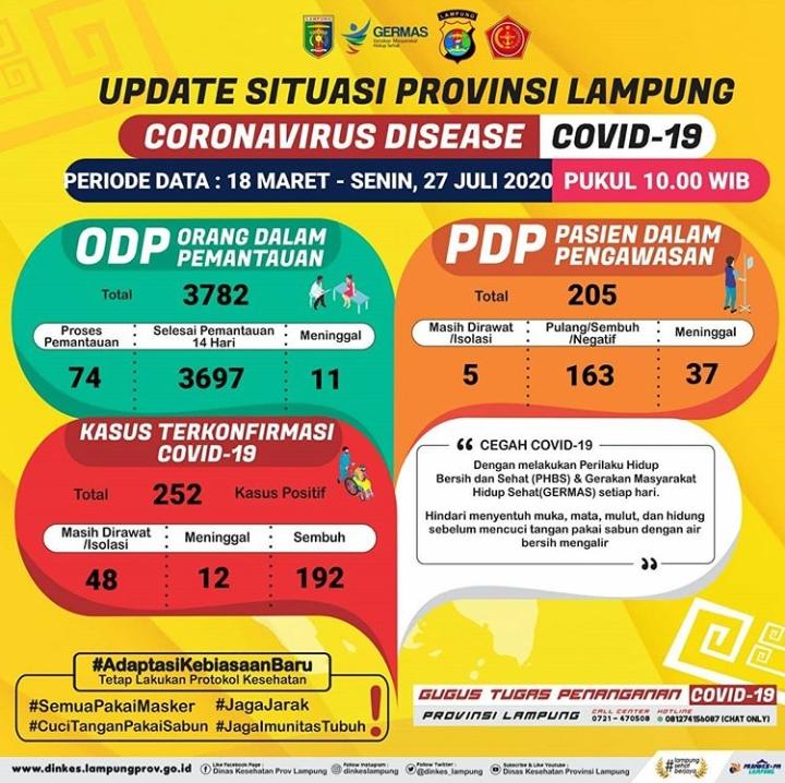 Per Hari Ini, Total 252 Kasus Covid-19 di Lampung