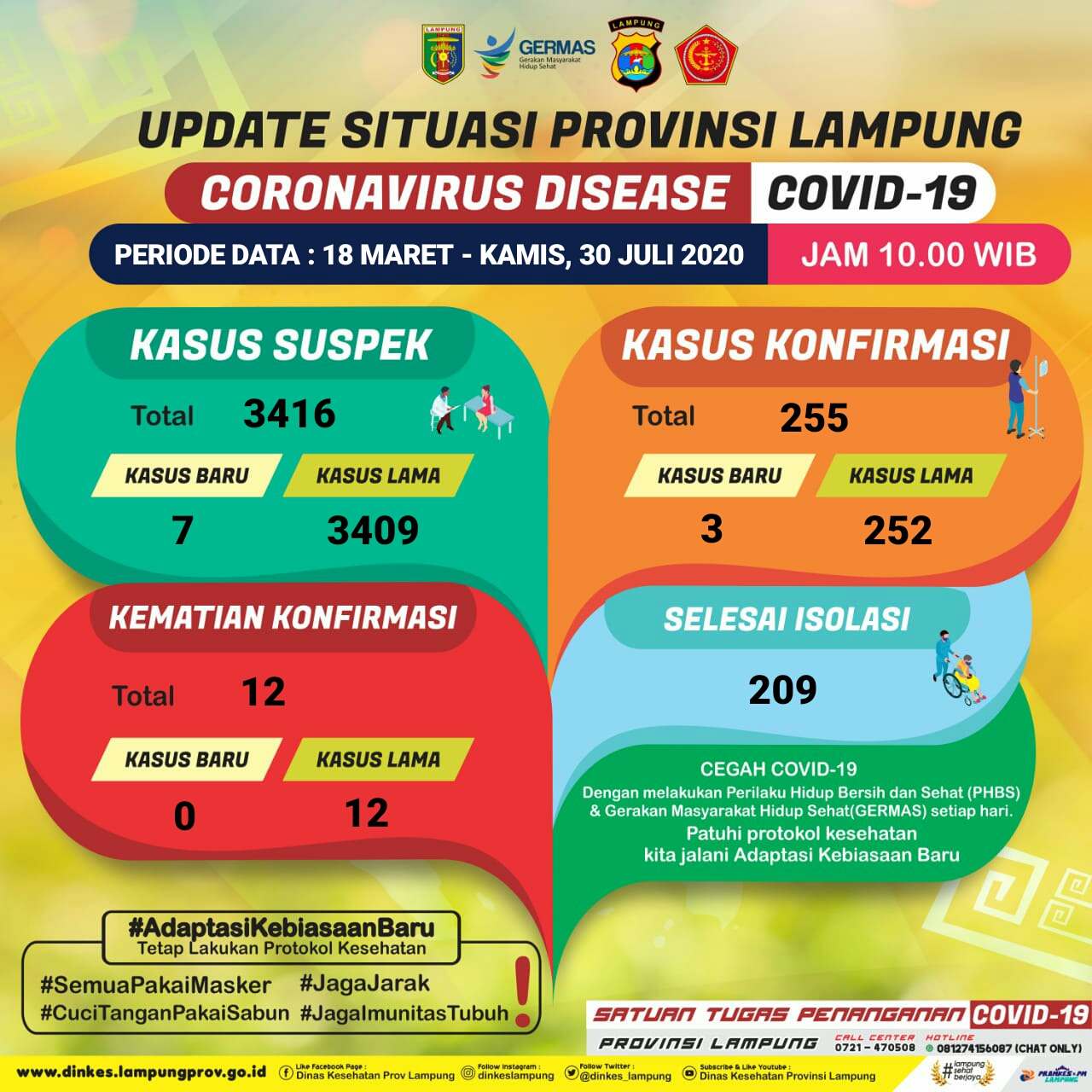 Kasus Konfirmasi Positif Covid-19 Bertambah Tiga Pasien