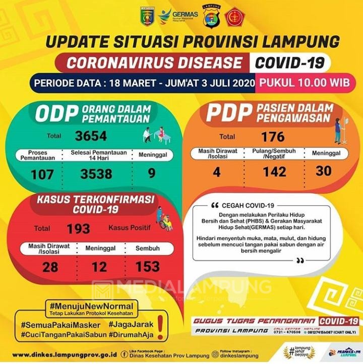 PDP Covid-19 di Lampung Bertambah Lagi Satu Orang