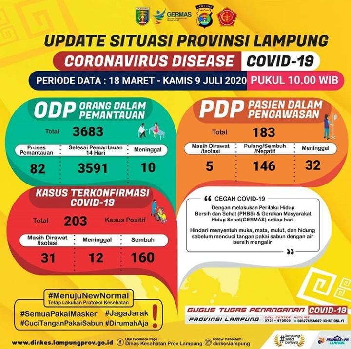 Bertambah Lagi Satu Pasien Baru Positif Covid-19