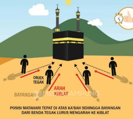 Matahari Melintas Diatas Ka'bah, Umat Muslim Diminta Cek Ulang Arah Kiblat