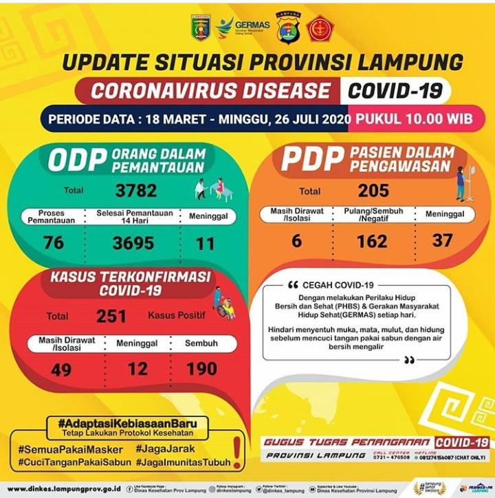 Positif Covid-19 Bertambah Lagi 4 Kasus, Satu ODP Meninggal Dunia