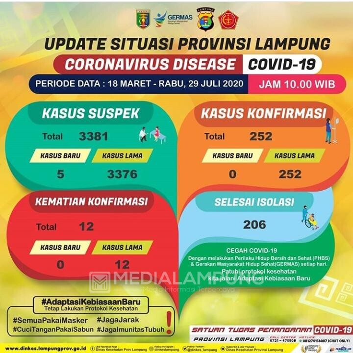 Update Covid-19 di Lampung, Hari Ini Pasien Baru Nihil