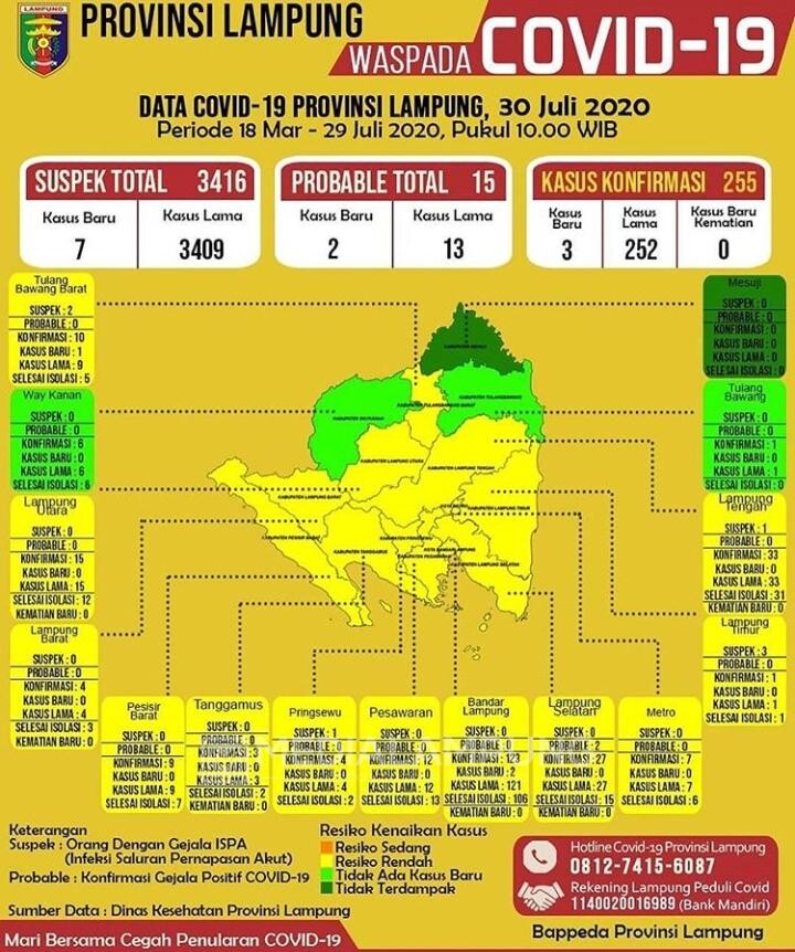 Tambahan 3 Kasus Positif Corona Berasal dari Bandarlampung dan Tubaba