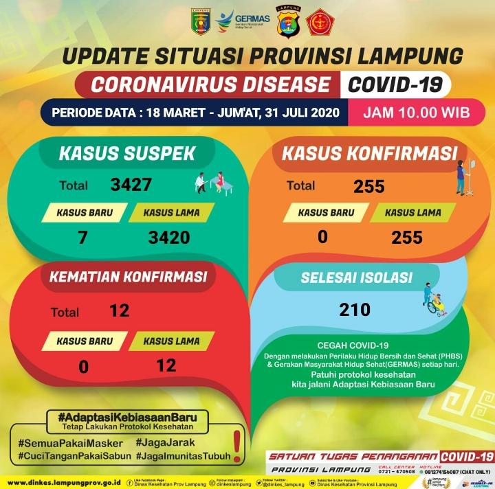 Kasus Baru Covid-19 di Lampung Nihil