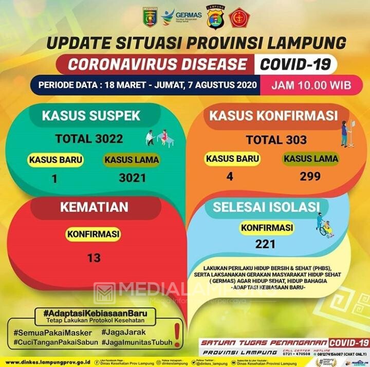 Kasus Positif Covid-19 Bertambah Empat Orang