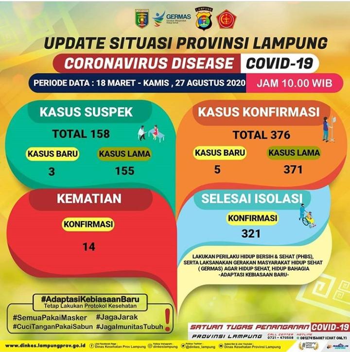 Positif Covid-19 di Lampung Bertambah 5, Total Kini 376 Kasus