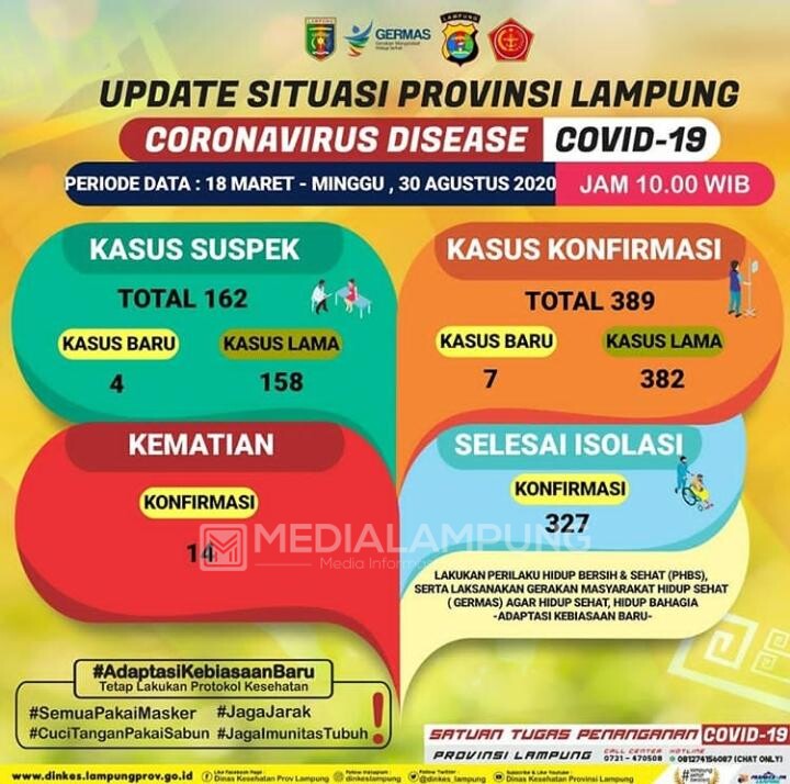 Jumlah Positif Covid-19 di Lampung Terus Bertambah, Hari Ini 7 Kasus