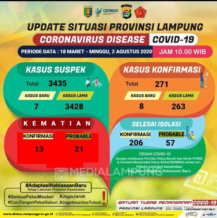 Kasus Corona di Lampung Bertambah 8 Pasien Asal Bandarlampung dan Pesbar