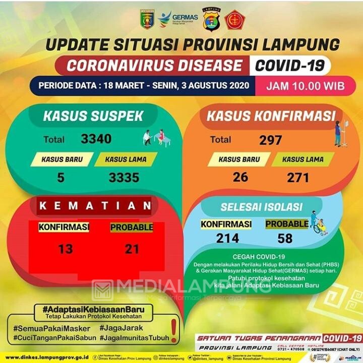 Waspada! Positif Covid-19 Bertambah 26 Kasus