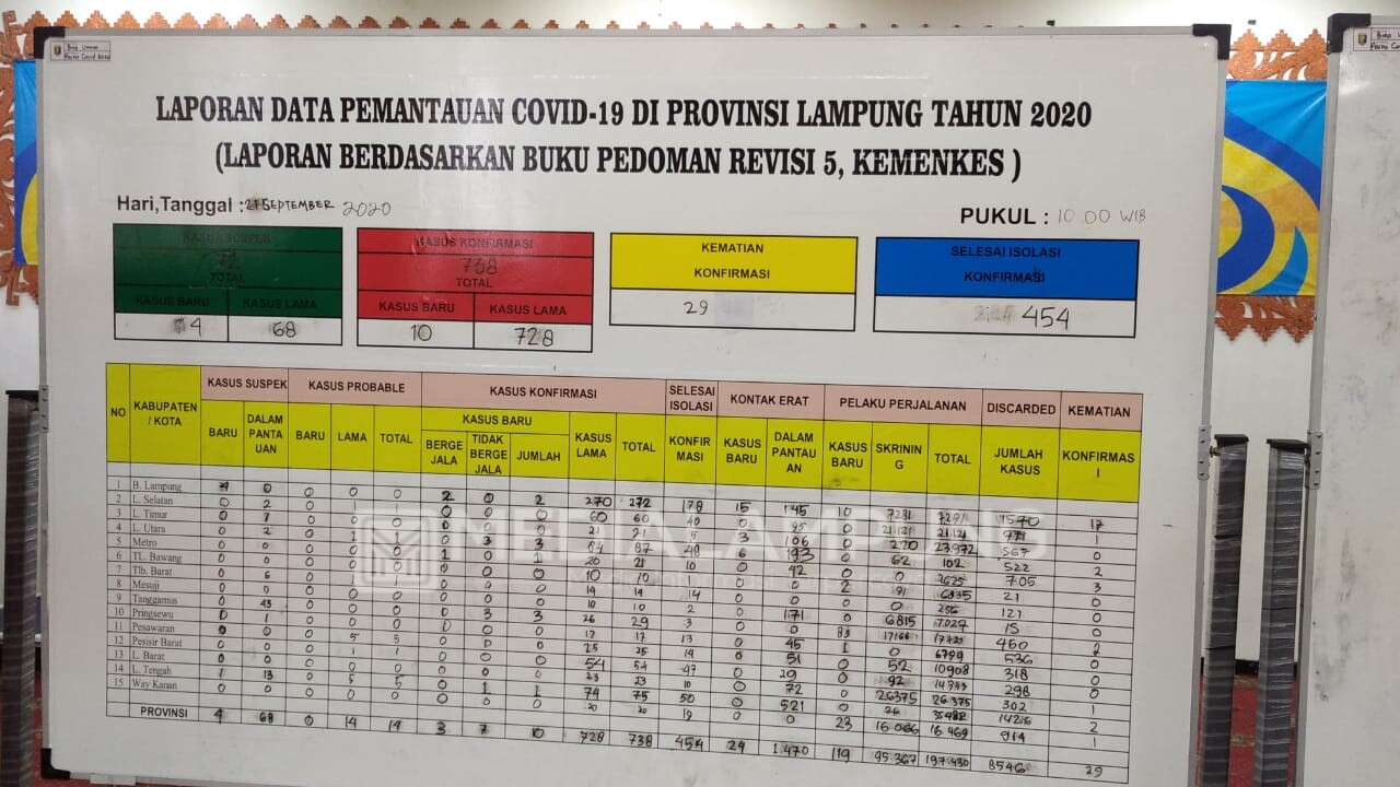 Positif Covid-19 di Lampung Bertambah 10 Kasus