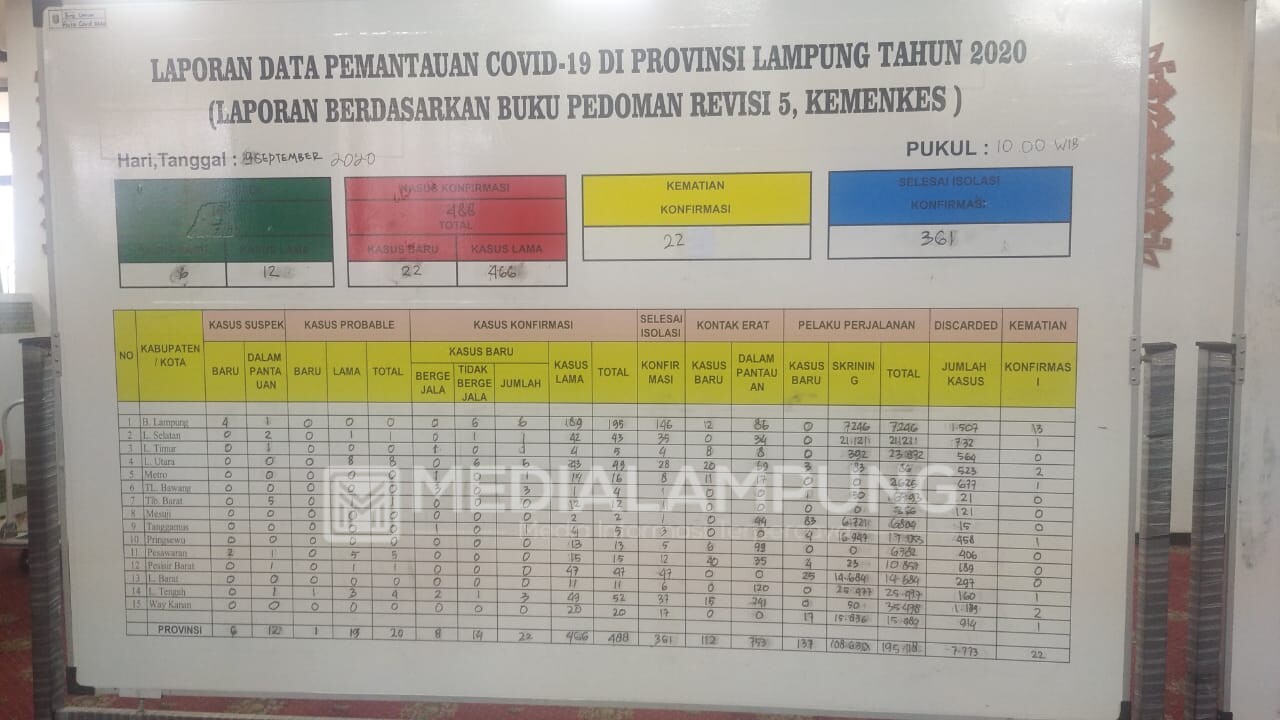 Positif Covid-19 di Lampung Bertambah 22 Kasus