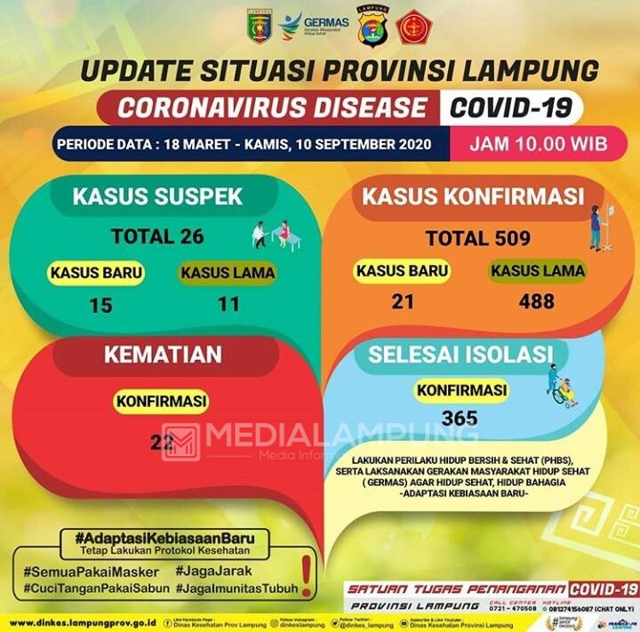 Positif Covid-19 di Lampung Terus Meningkat, Hari Ini Bertambah 21 Kasus