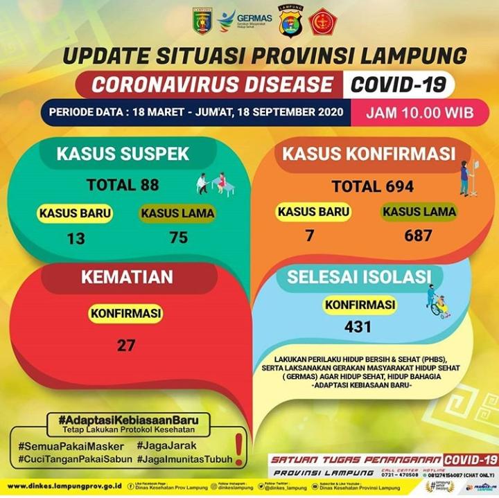 Positif Covid-19 di Lampung Bertambah 7 Kasus