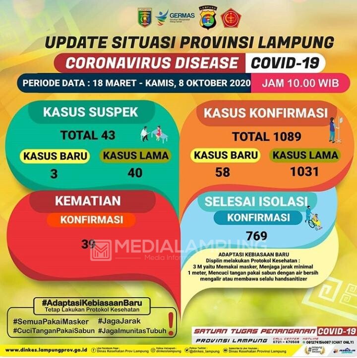 Positif Covid-19 di Provinsi Lampung Bertambah 58 Kasus