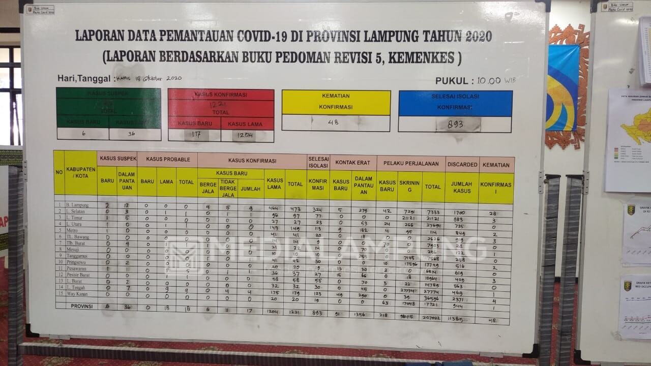Positif Covid-19 di Lampung Bertambah 17 Kasus