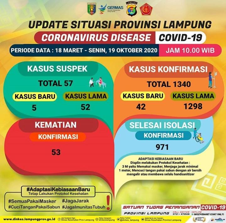 Meningkat Tajam, Positif Covid-19 di Lampung Bertambah 42 Kasus