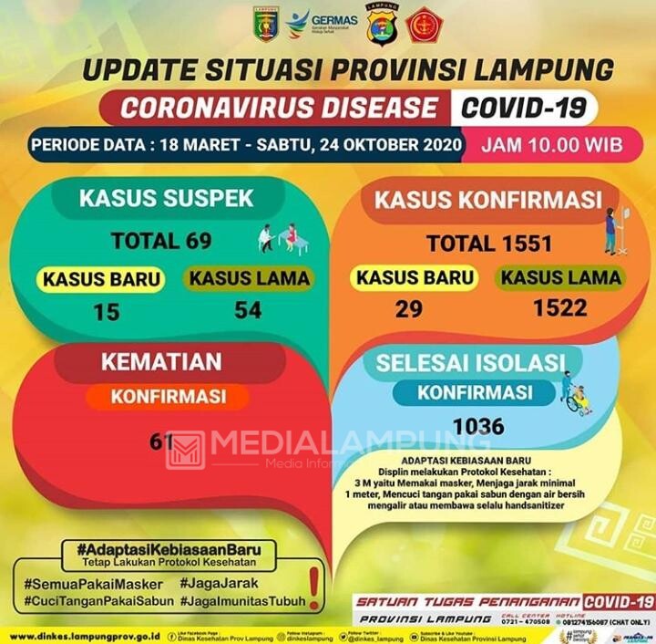 Positif Covid-19 di Lampung Bertambah 29 Kasus