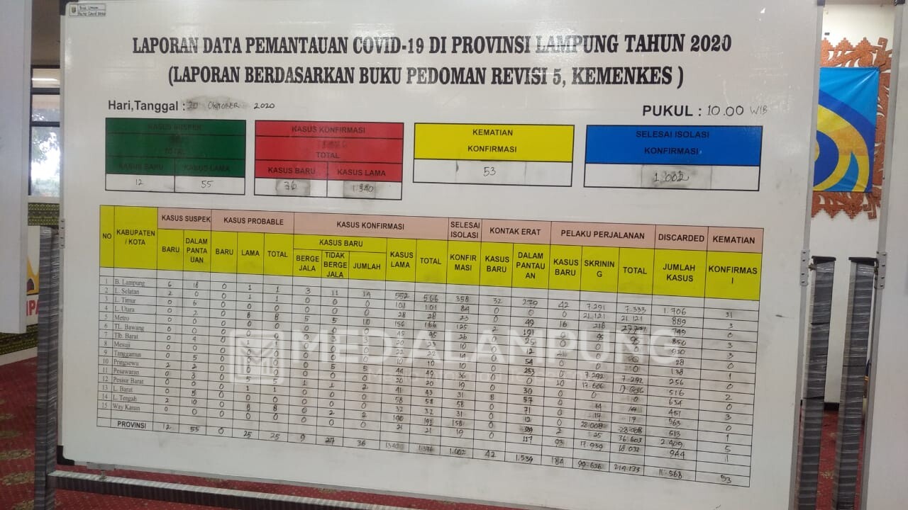 Positif Covid-19 di Lampung Bertambah 36 Kasus