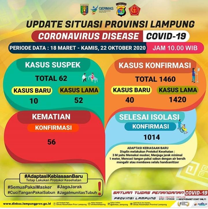 Positif Covid-19 di Lampung Bertambah Lagi 40 Kasus