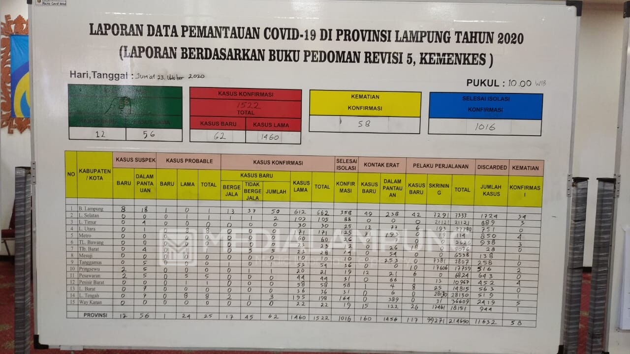 Positif Covid-19 di Lampung Bertambah 62 Kasus