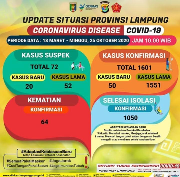 Positif Covid-19 di Lampung Bertambah 50 Kasus