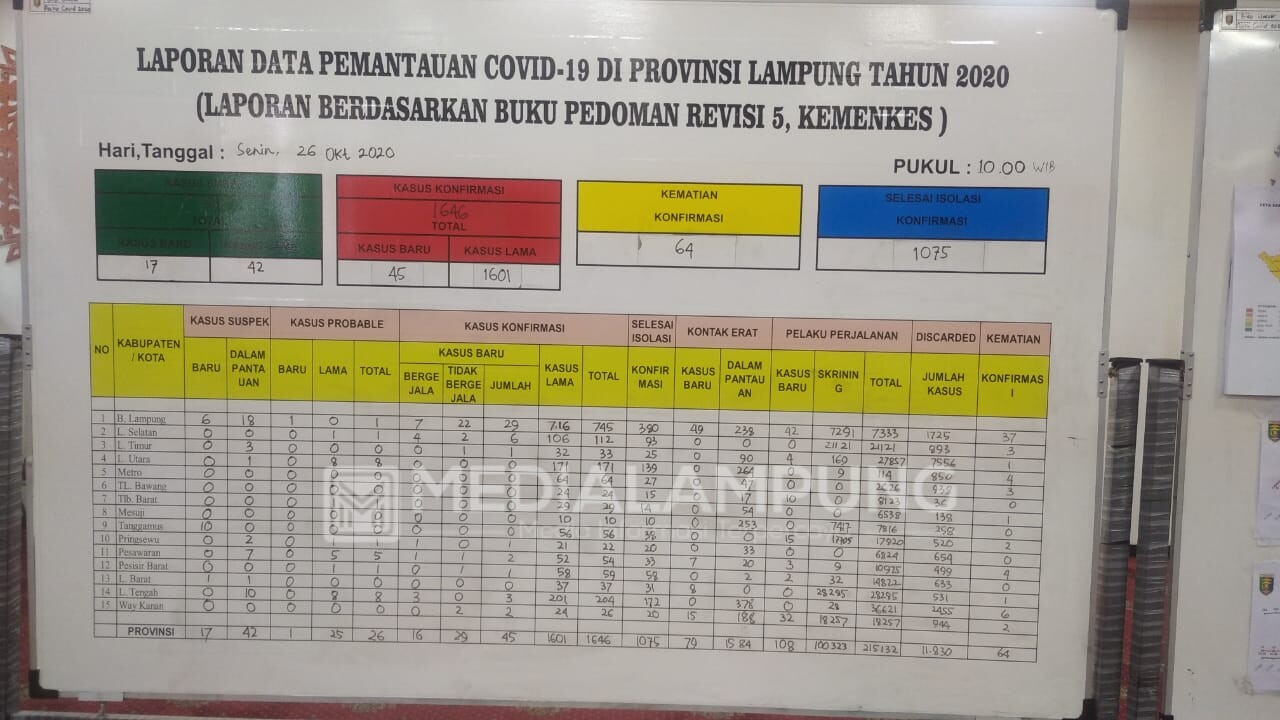 Positif Covid-19 di Lampung Bertambah 45 Kasus