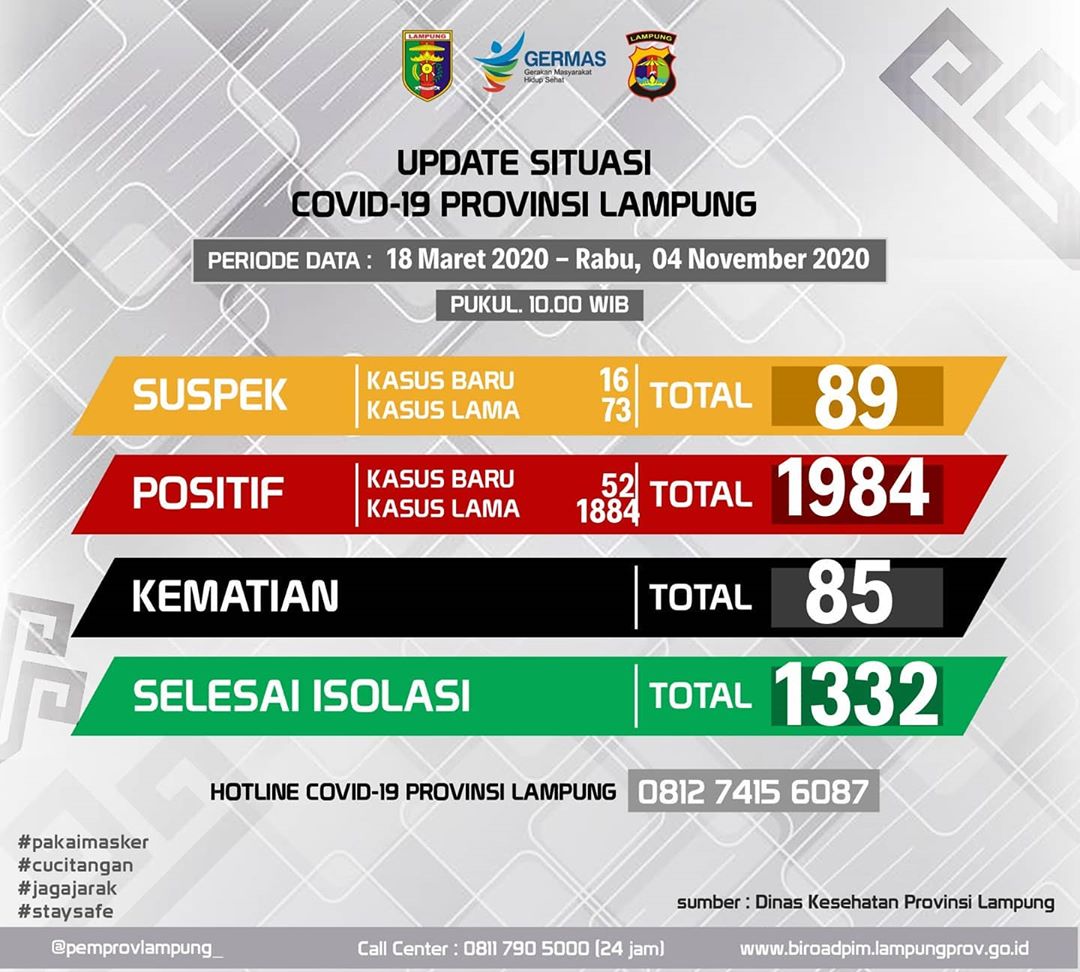 Positif Covid-19 di Lampung Bertambah 48 Kasus