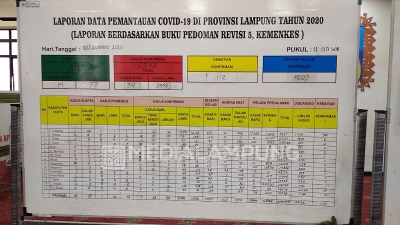 Positif Covid-19 di Lampung Bertambah 34 Kasus