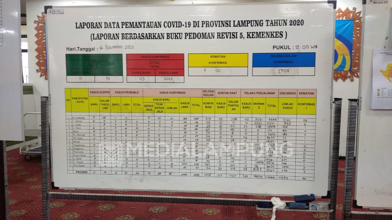 Kasus Covid-19 di Lampung Bertambah 43 Orang