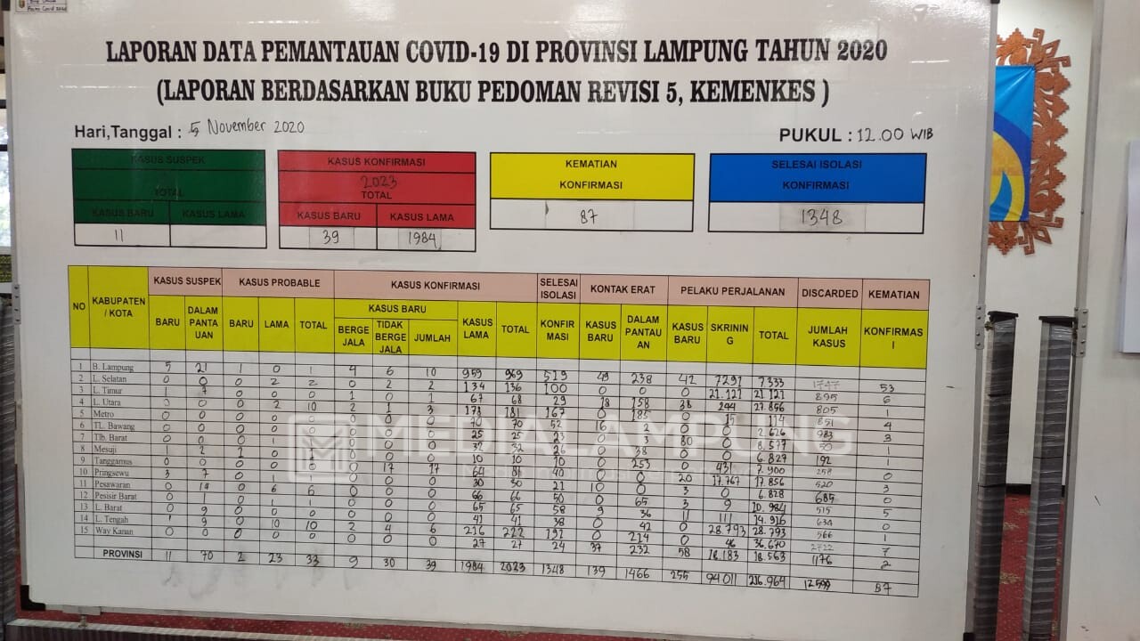 5 November 2020, Jumlah Positif Covid-19 di Lampung 2.023 Kasus