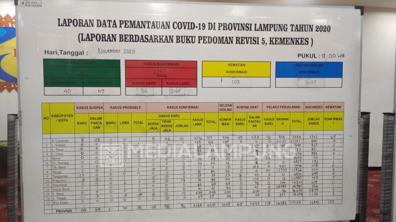 Positif Covid-19 di Lampung Bertambah 86 Kasus