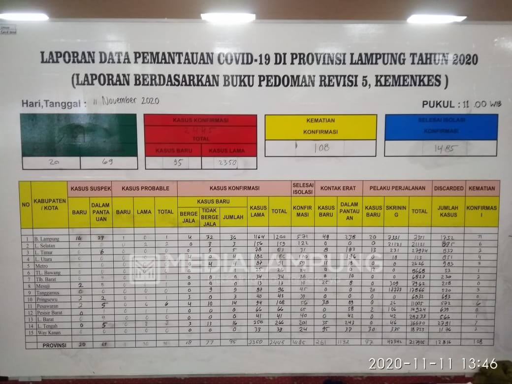 Positif Covid-19 di Lampung Kembali  Bertambah 95 Kasus