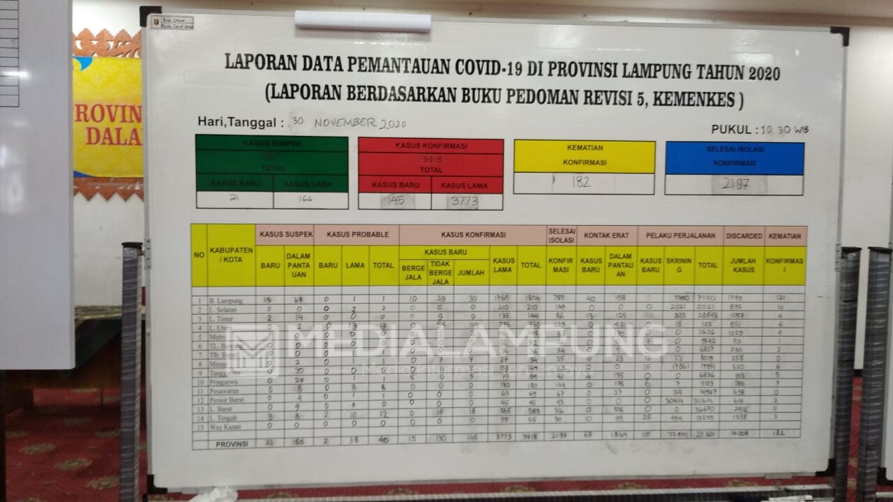 Positif Covid-19 di Lampung Bertambah 145 Kasus