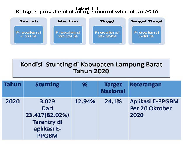 Pencegahan dan Penanganan Stunting Dinas Kesehatan Kabupaten Lampung Barat Tahun 2020