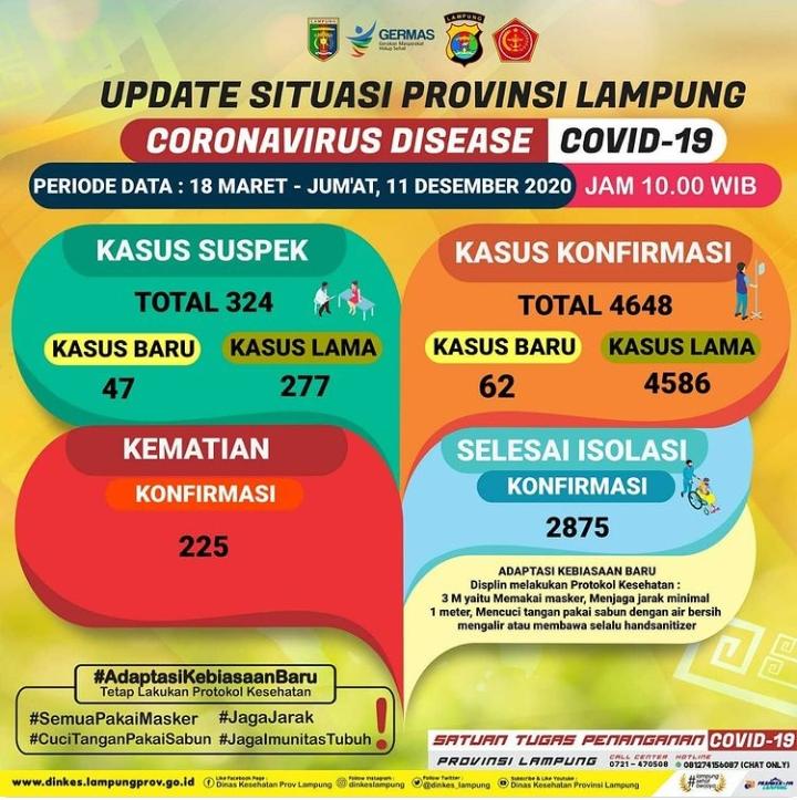 Positif Covid-19 di Lampung Masih Terus Bertambah