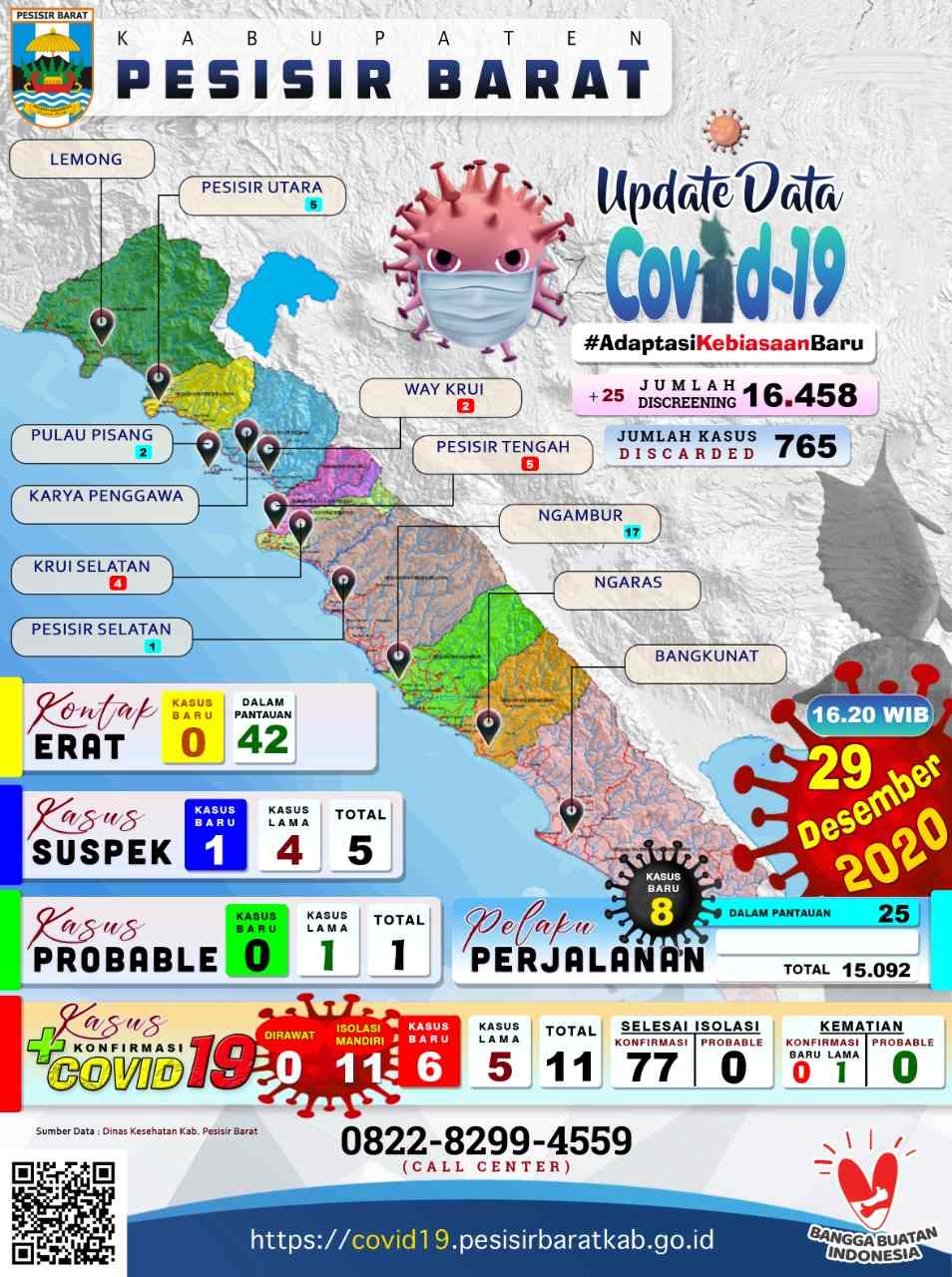 Kasus Positif Covid-19 di Pesbar Meningkat, 15 orang jalani isolasi Mandiri