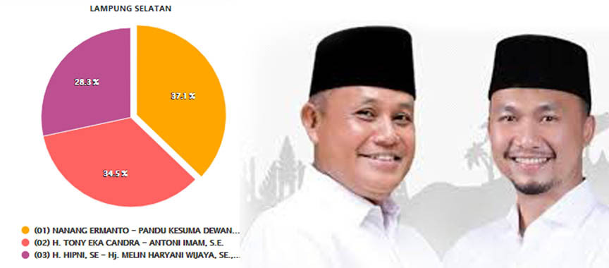 Data Masuk 46,65%, Nanang-Pandu Unggul dengan 77.507 Suara
