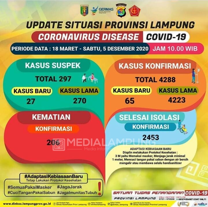 Positif Covid-19 Bertambah 65 Kasus, Lima Pasien Wafat